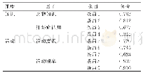 表2 中文版DSSM量表两个维度各条目因子负荷