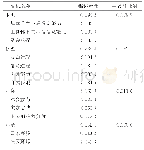 《表5 社区居家老年人长期照护评估指标体系（第2轮）》