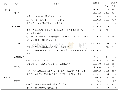 表1 CRS围术期健康教育路径