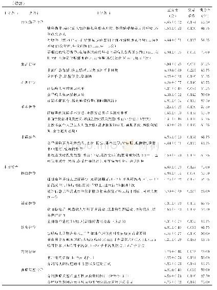 表1 CRS围术期健康教育路径