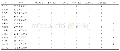 表2 负责过2个以上项目的负责人