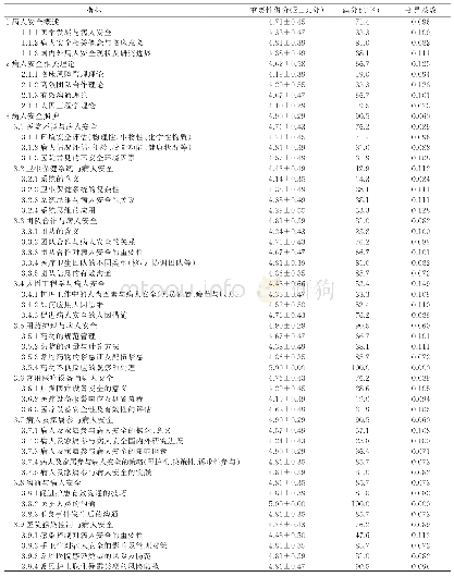 表2 护理本科生病人安全课程知识体系指标及其重要性得分、满分比、变异系数