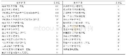 表1 发文量>30篇的机构