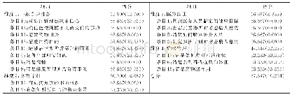 《表1 RA病人中文版CTM得分情况[n=215,M (Q)]》