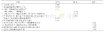 表1 中文版NFI-Stroke首次旋转后因子载荷