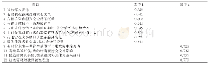 表2 中文版NFI-Stroke限定因子数旋转后因子载荷