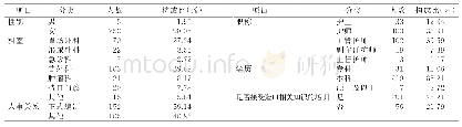 表1 临床护士一般资料（n=257)