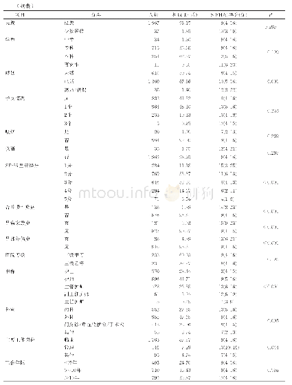 表1 护士一般资料及S-FHAI得分比较[M(P25,P75),n=2 004]