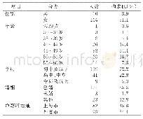 表1 上海市养老机构护理人员一般资料（n=180)