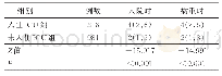 表2 是否入住ICU危重病人MEWS评分比较[M(P25,P75)]