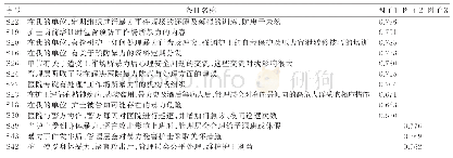 表2 探索性因子分析的因子载荷