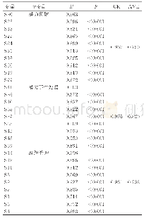 表4 护士工作场所暴力氛围感知结构模型的结构效度AMOS分析结果