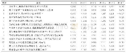 表4 慢性肾脏病健康信息素养问卷探索性因子分析（因子载荷）