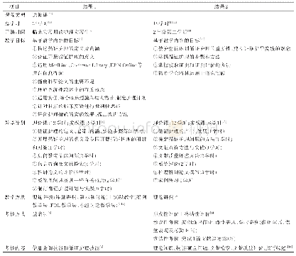 表2 专科循证护理学课程设置及教学方法