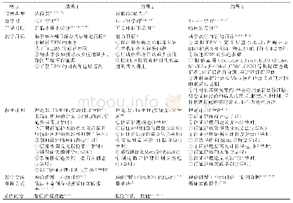 表3 本科循证护理学课程设置及教学方法