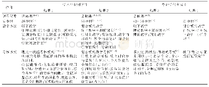 表4 研究生循证护理学课程设置类型、学时、教学方法、考核方式