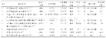 表1 纳入指南的基本特征