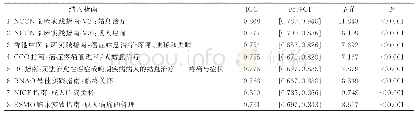 表3 影响因素的权重：安宁疗护疼痛管理指南的系统评价