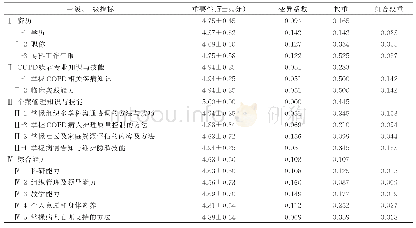 表2 COPD个案管理师准入标准体系一级指标、二级指标函询结果