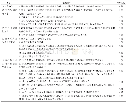 表3 最佳证据总结：预防老年虐待的最佳证据总结