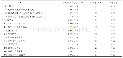 表2 产房护理效率评价指标构成及其专家函询结果