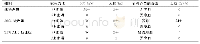 《表2 不同比例细胞补体激活及溶血反应情况分析》