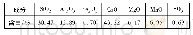《表3 锰渣化学组成：建筑石膏现浇轻质内隔墙试验研究》