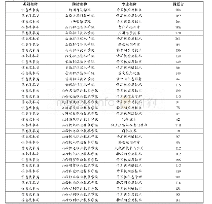 《专科批院校投档线：2018年对口升学部分专业类考生分数段及院校投档线》