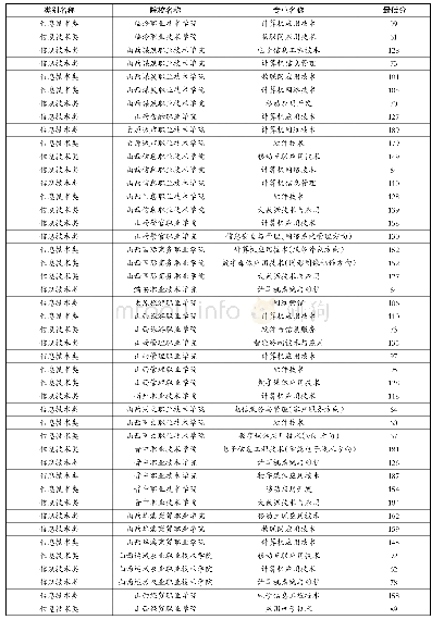 专科批院校投档线：2018年对口升学部分专业类考生分数段及院校投档线