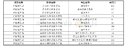 专科院校投档线：2018年对口升学部分专业类考生分数段及院校投档线