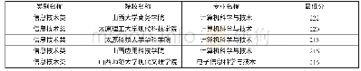 第二批本科院校投档线：2019年对口升学部分专业类考生分数段及院校投档线