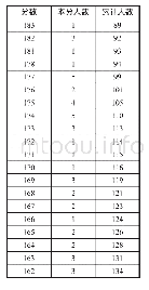 《录取总成绩分段统计：2019年对口升学部分专业类考生分数段及院校投档线》