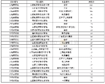 专科院校投档线：2019年对口升学部分专业类考生分数段及院校投档线