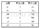 《录取总成绩分段统计：2019年对口升学部分专业类考生分数段及院校投档线》