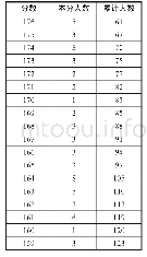 《录取总成绩分段统计：2019年对口升学部分专业类考生分数段及院校投档线》