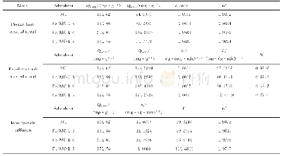 《表3 p-NP在MC和Fe/MC-x (x=0.5、1.0、1.5) 吸附剂上的动力学参数》