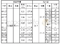 《表1 突水前后工作面放水孔及观测孔水量水位变化情况》