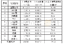 表5 2015年第六师各农牧团场万元工业增加值用水量统计表