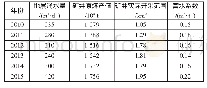 《表1 矿井2010—2015年地层涌水量原煤产值实际开采范围和富水系数统计表》