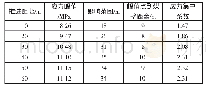 《表4 工作面不同推进距离超前支承压力统计表》