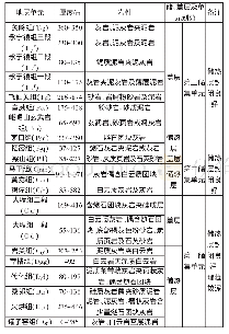 《表1 热储结构特征表：贵州钟山区地热资源赋存规律及开发利用前景》