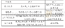 《表1 各种脱水法优缺点对比表》