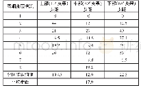 《表1 回采面周期来压步距统计表》