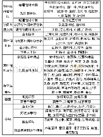 《表1 山西省自然植被分类系统表》