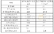 表2 机组负荷160 MW高背压工况记录数据表