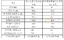 《表3 机组负荷160 MW低背压工况记录数据表》