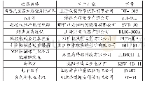 表2 实验仪器表：电流密度对CuCo/CNTs催化剂结构和催化性能的影响