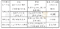 表1 中国与美国澳大利亚煤炭高效回收指标的对比