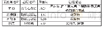 表1 煤层顶底板岩性：综放工作面切巷顶煤预裂爆破技术应用