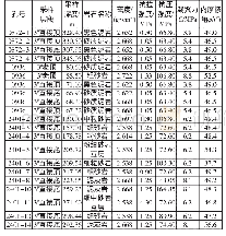 表1 掘进巷道顶底板物理力学参数表